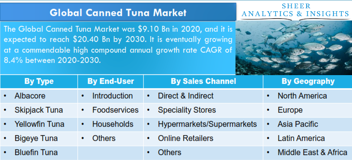 Canned Tuna Market