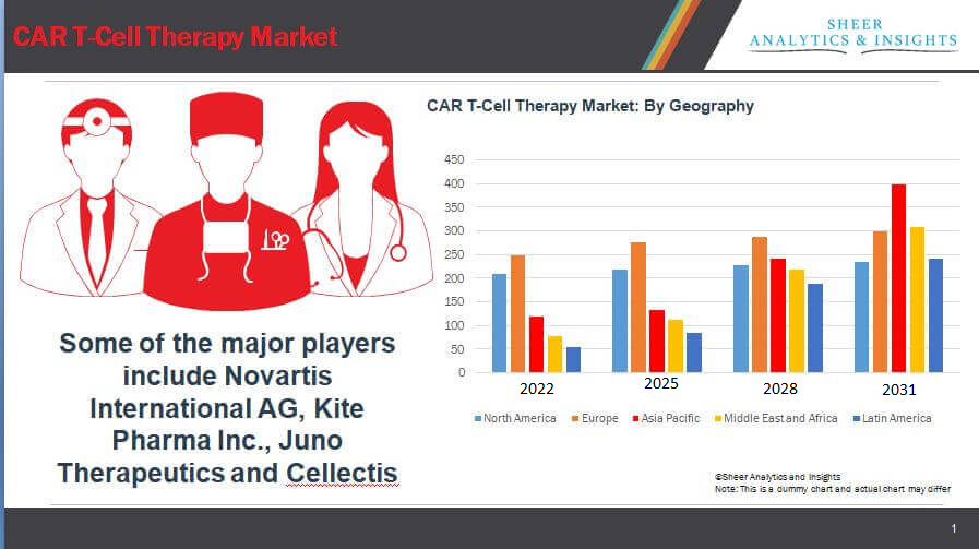 CAR-T Cell Therapy Market