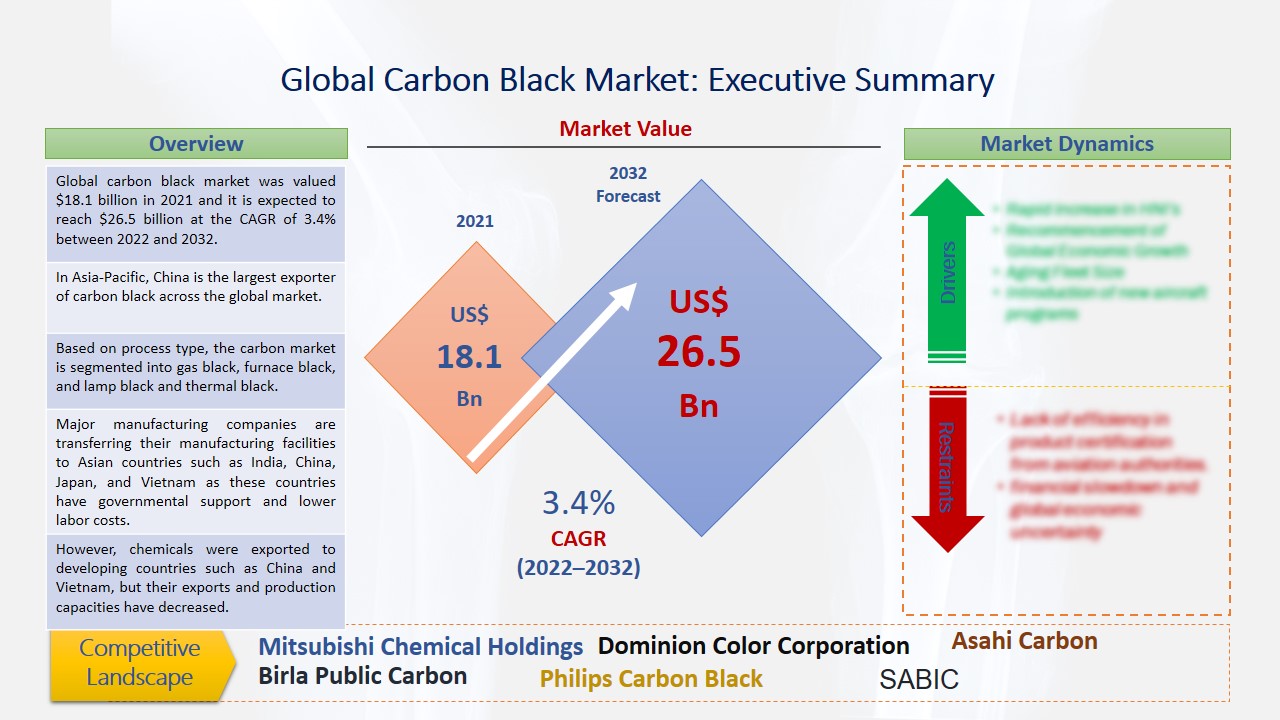 Carbon Black Market