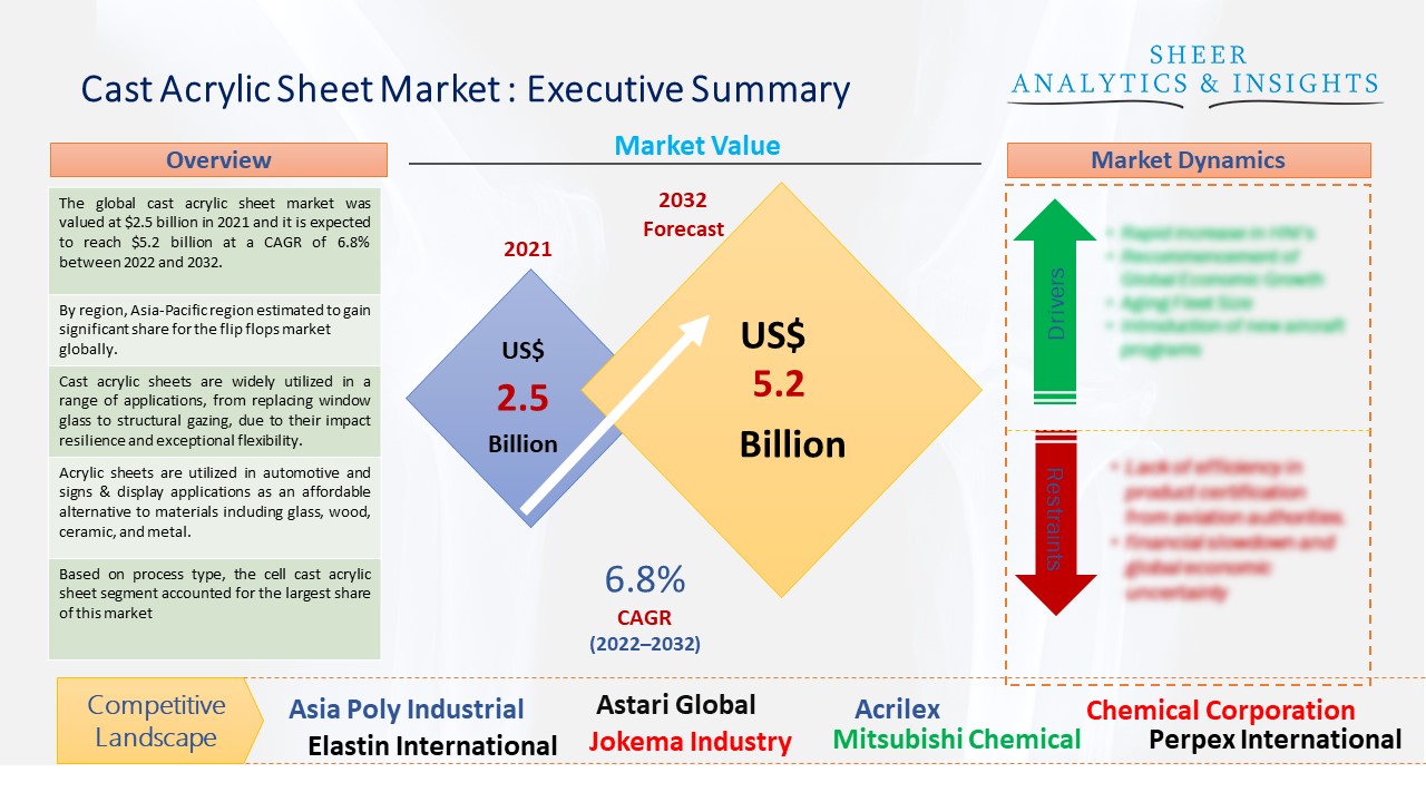 Cast Acrylic Sheet Market