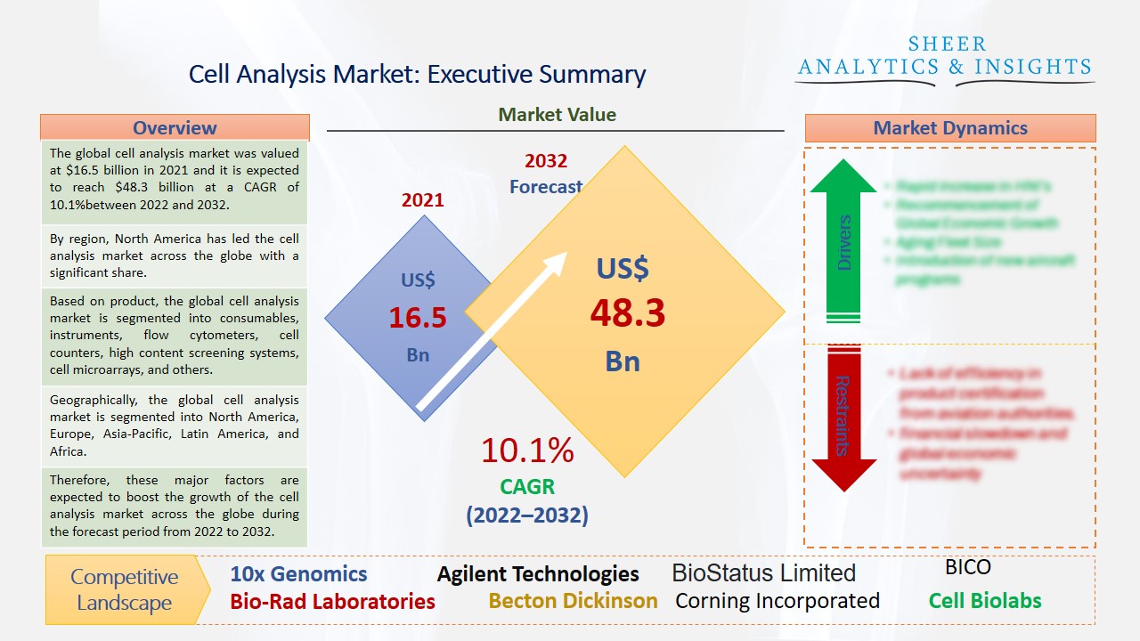 Cell Analysis Market