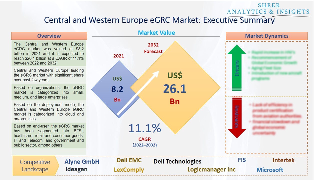 Central and Western Europe eGRC market