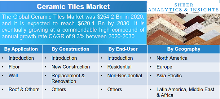 Ceramic Tiles Market