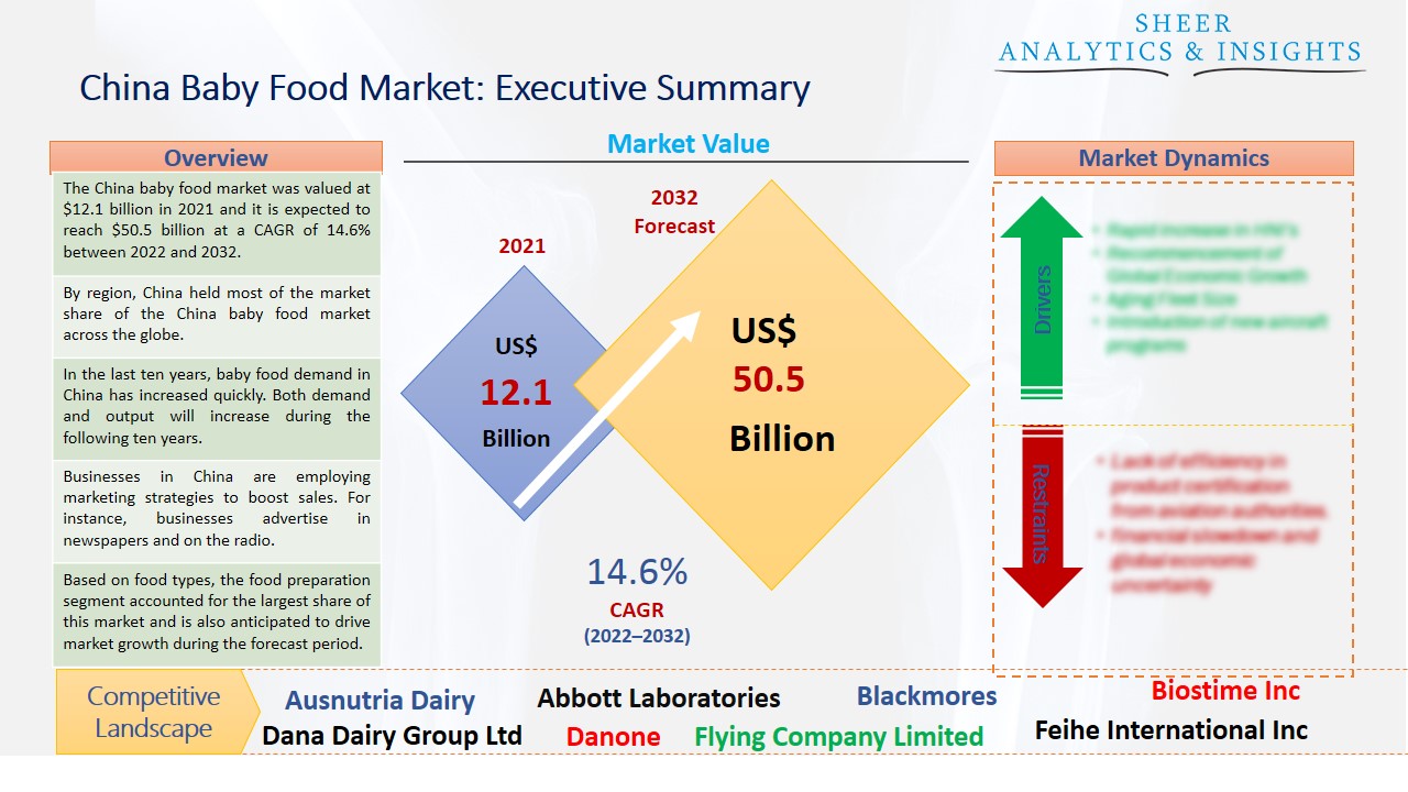 China Baby Food Market