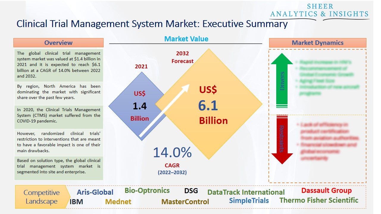 Clinical Trial Management System Market