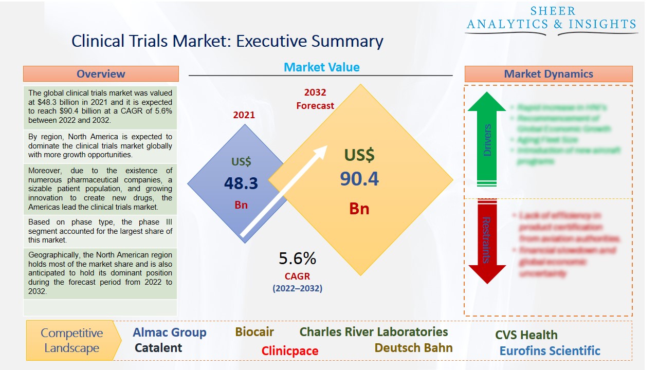 Clinical Trials Market