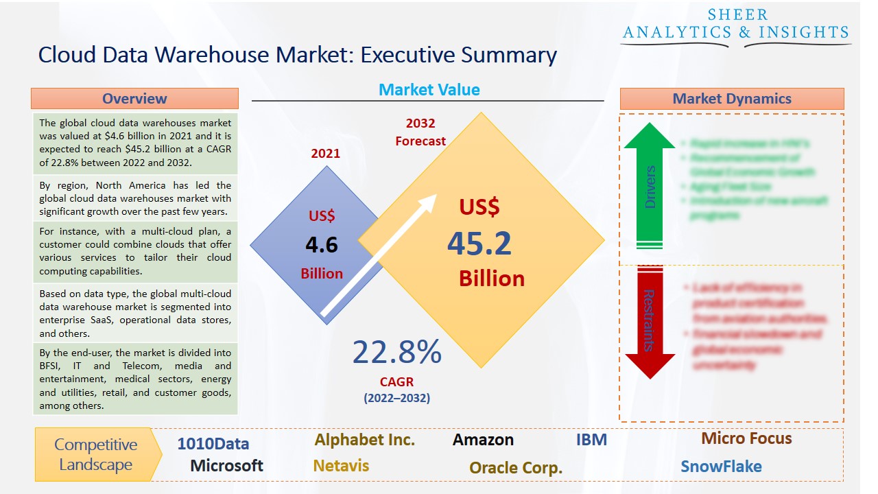 Cloud Data Warehouse Market