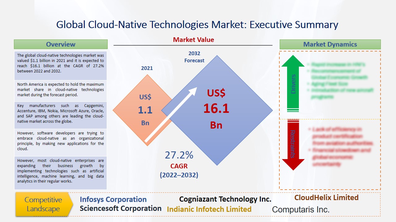 Cloud Native Technologies Market