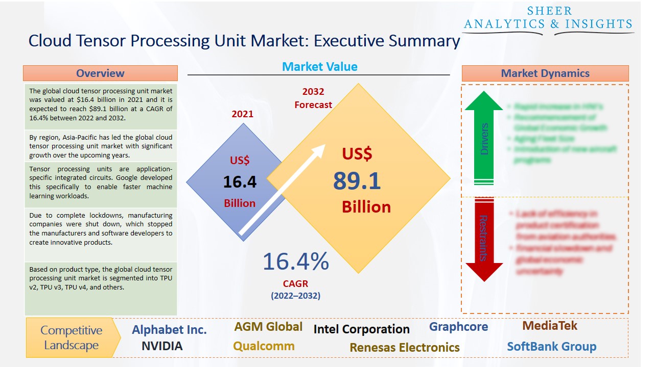 Cloud Tensor Processing Unit Market