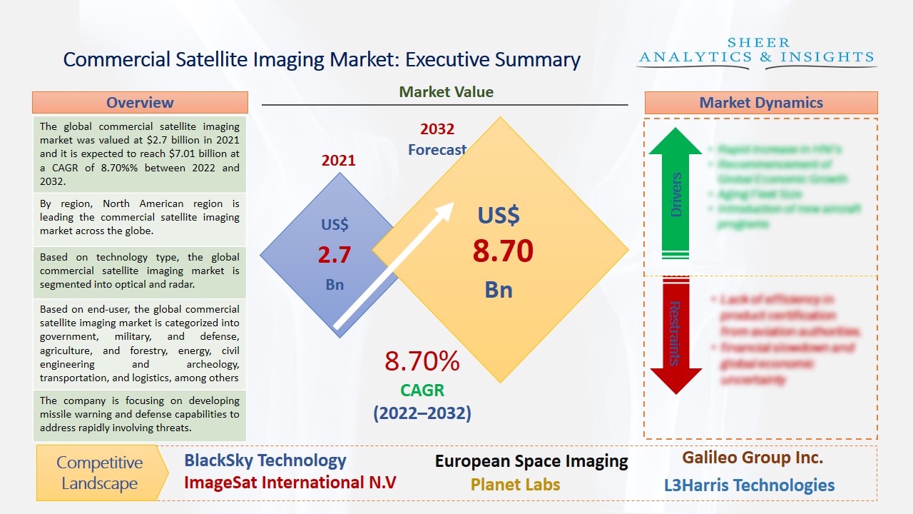 Commercial Satellite Imaging Market