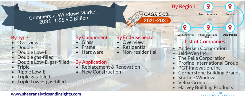 Commercial Windows Market