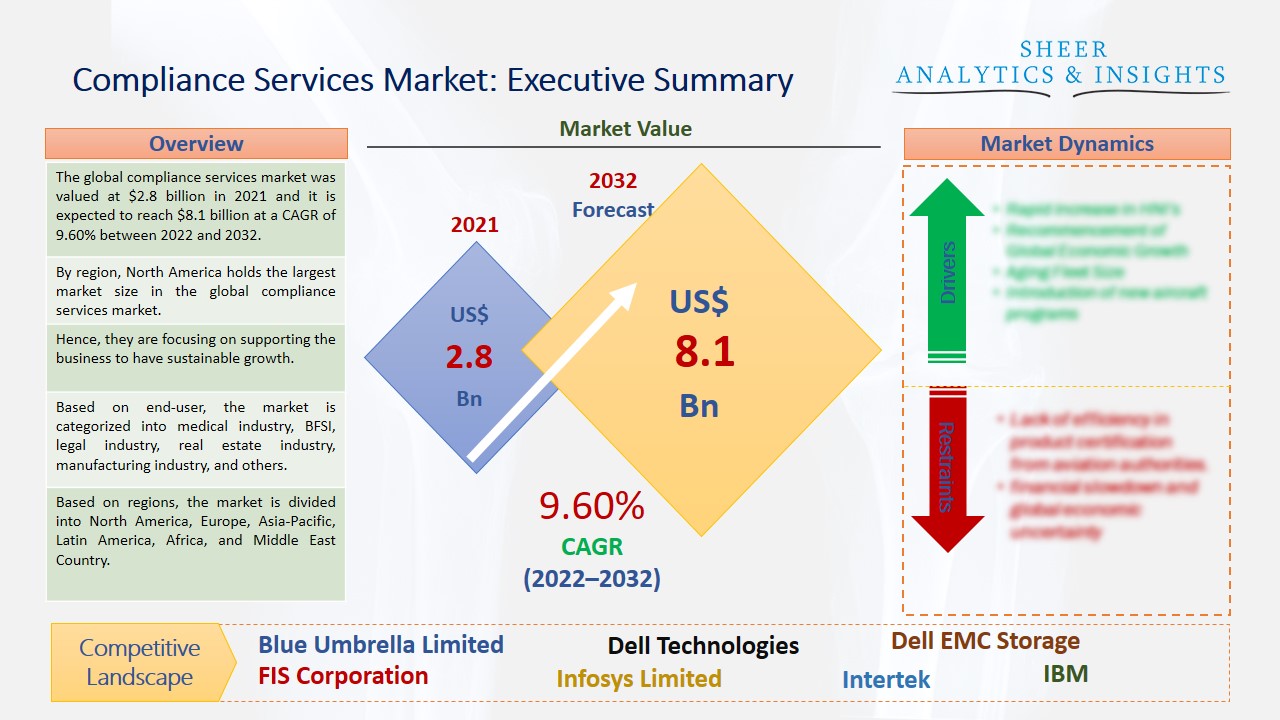 Compliance services market