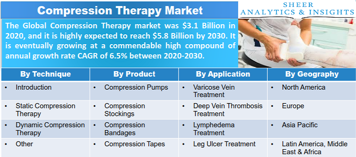 Compression Therapy Market