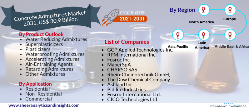 Concrete Admixtures Market