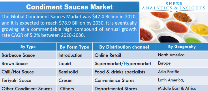 Condiment Sauces Market 