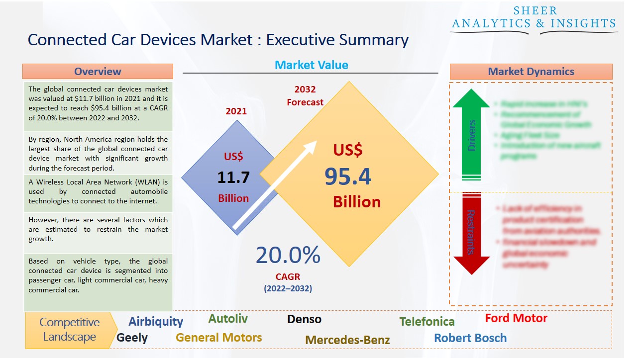 Connected Car Devices Market