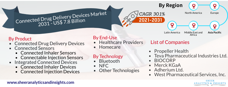 Connected Drug Delivery Devices Market