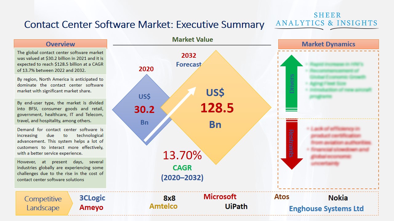 Contact Center Software Market