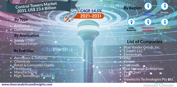 Control Towers Market