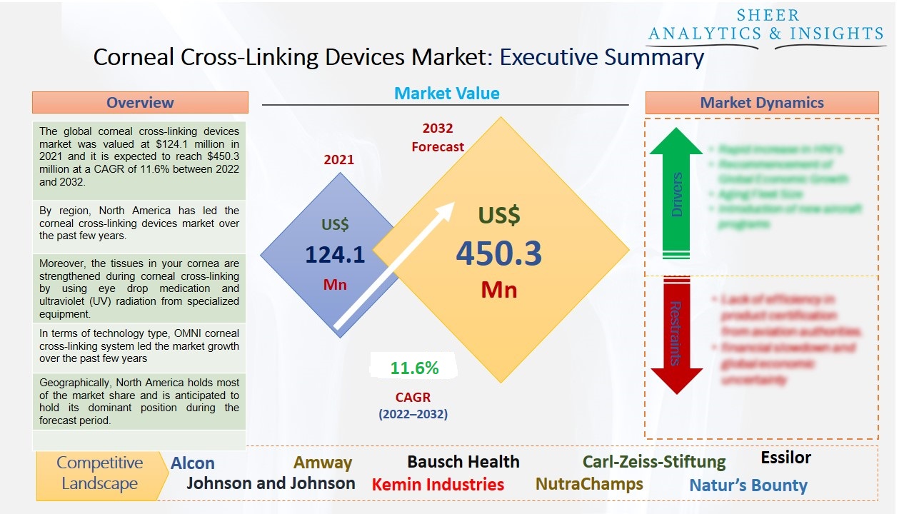 Corneal Cross-Linking Devices Market