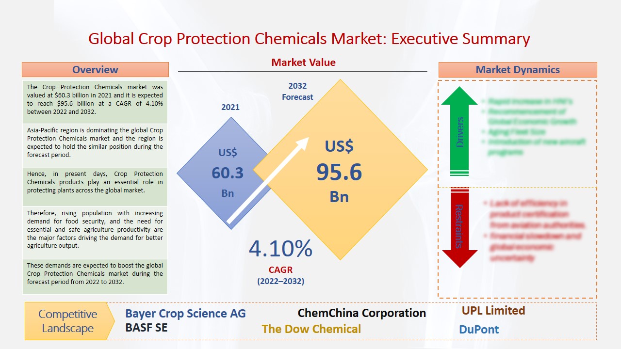 Crop Protection Chemicals Market