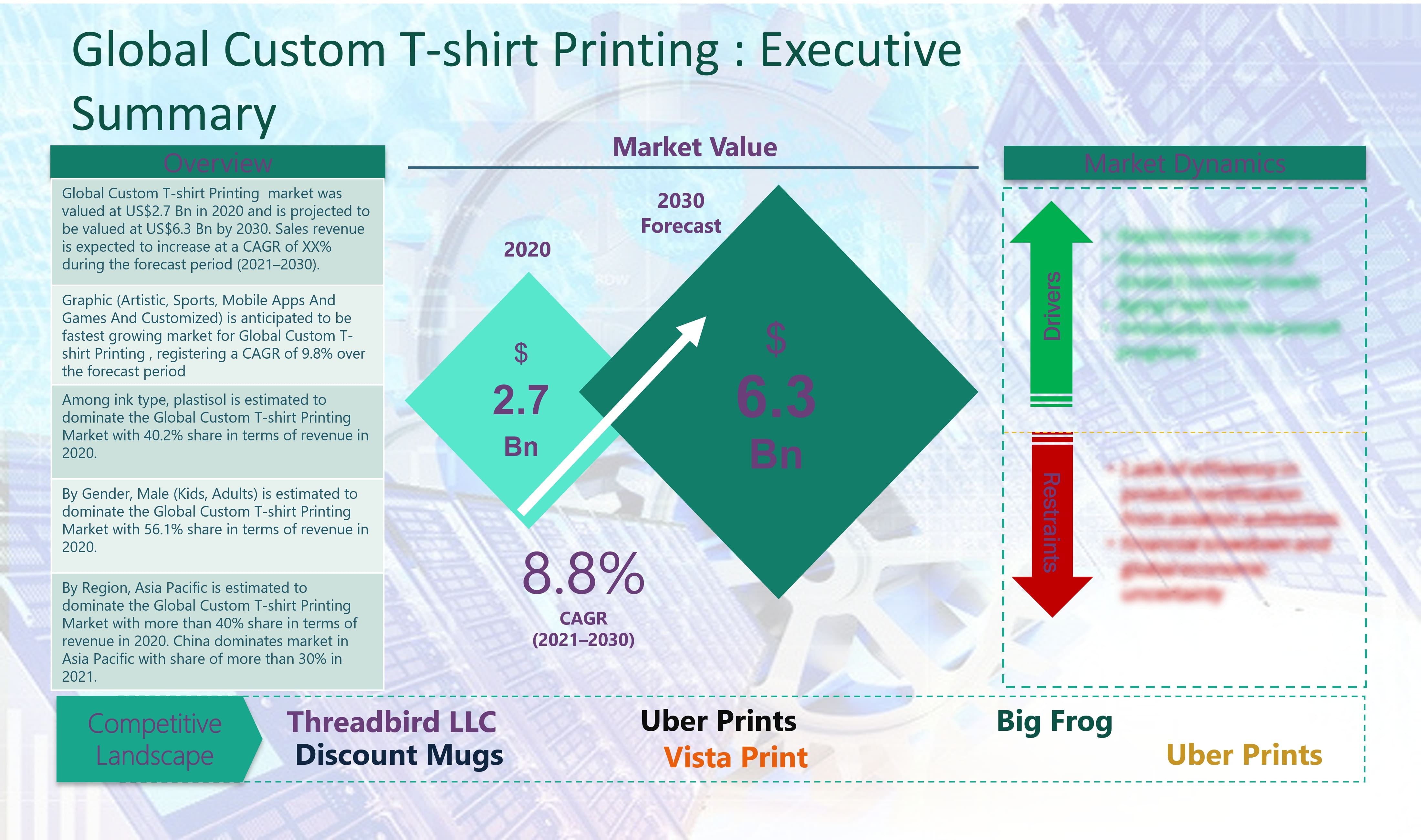 Custom T-shirt Printing Market