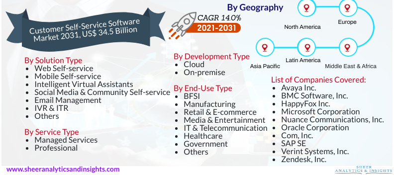 Customer Self-Service Software Market