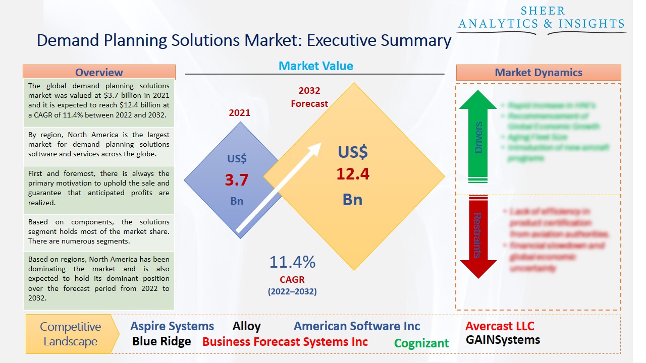 Demand Planning Solutions Market