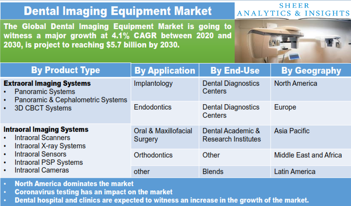 Dental Imaging Equipment Market