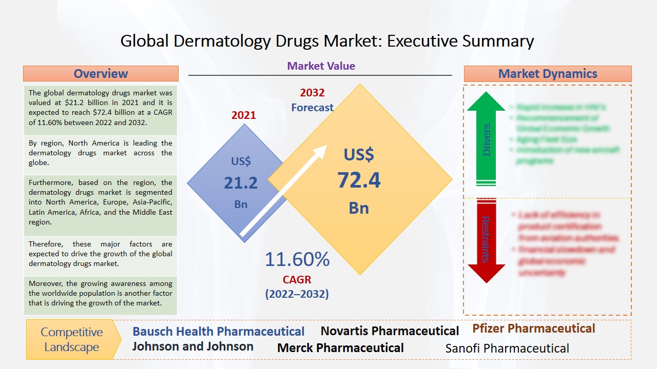 Dermatology Drugs Market