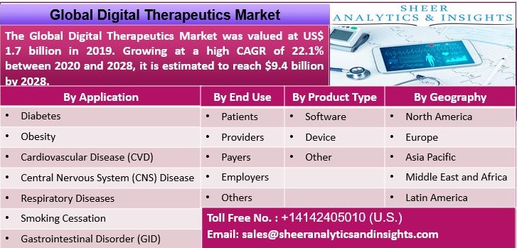 Digital Therapeutics Market