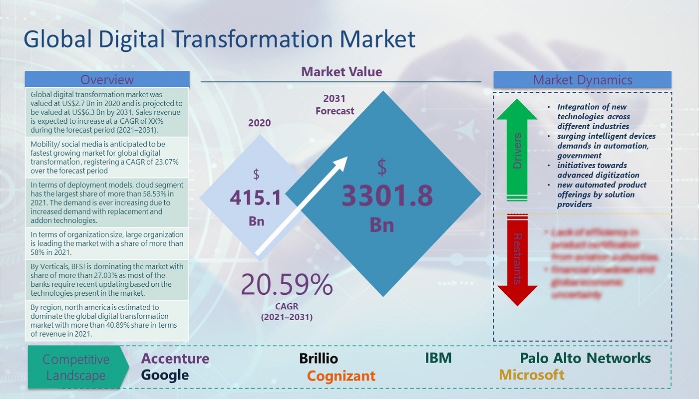 Digital Transformation Market