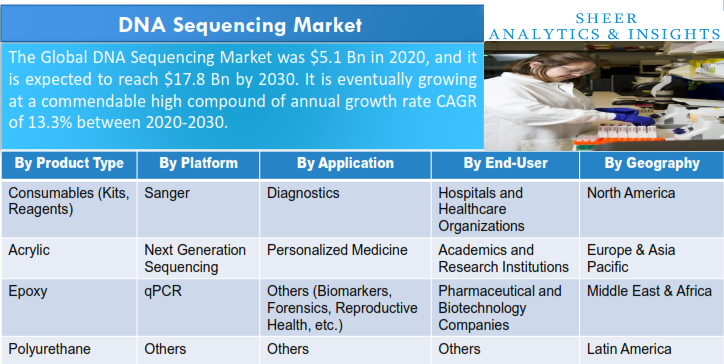 DNA Sequencing Market