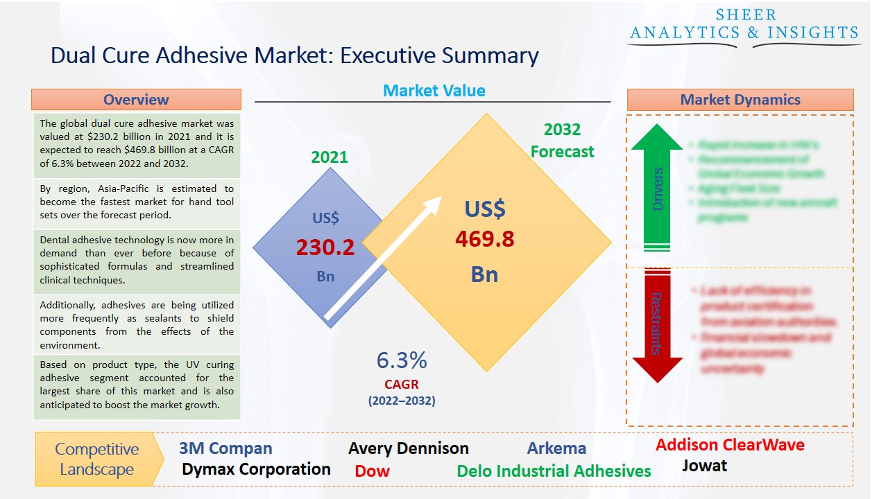 Dual Cure Adhesive Market