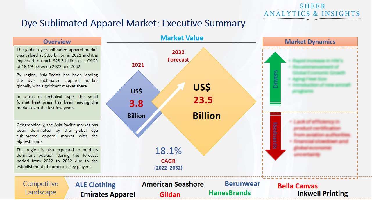 Dye Sublimated Apparel Market