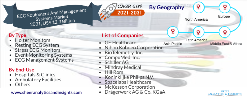 ECG Equipment And Management Systems Market