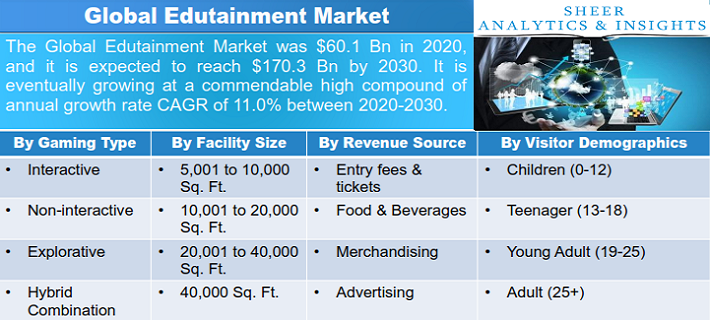 Edutainment Market