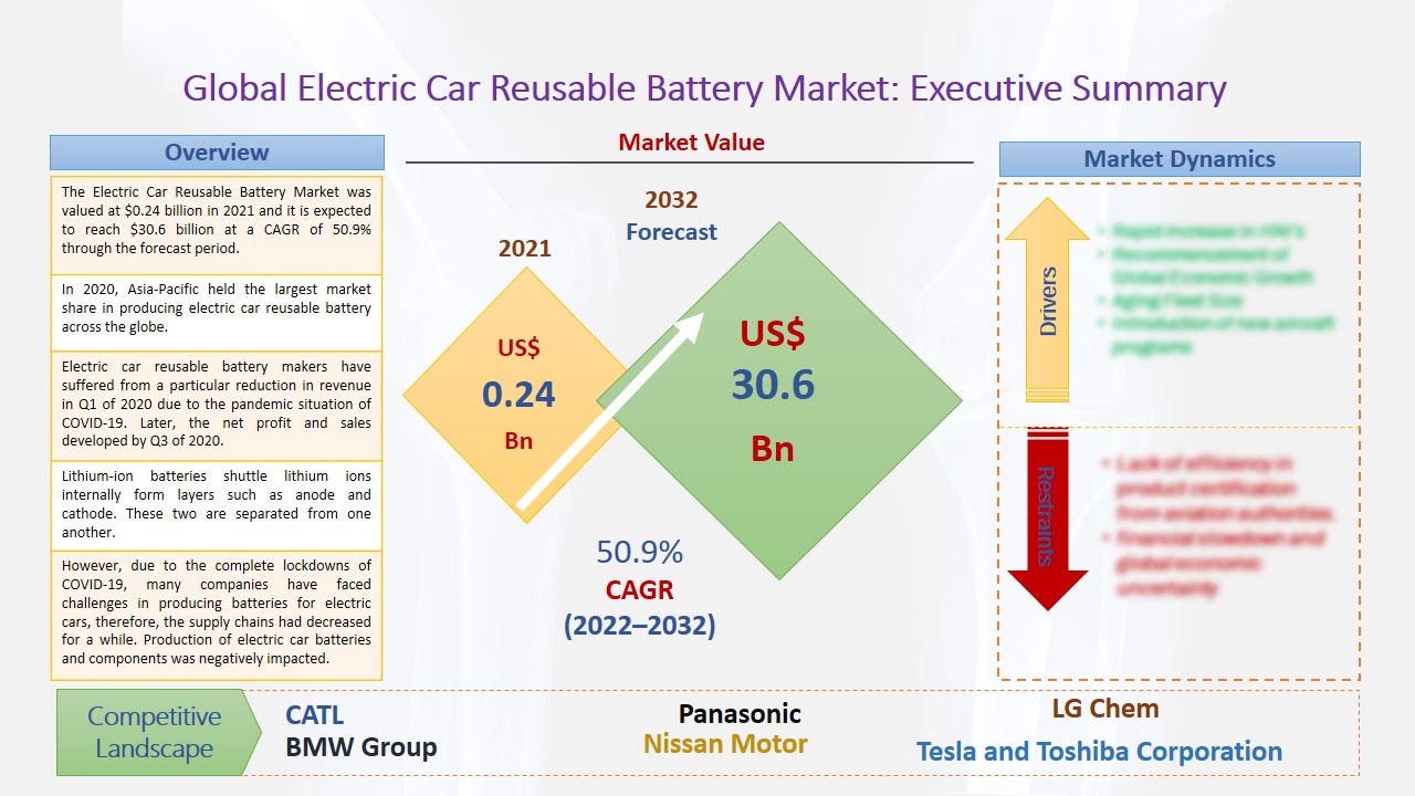 Electric Car Reusable Battery Market