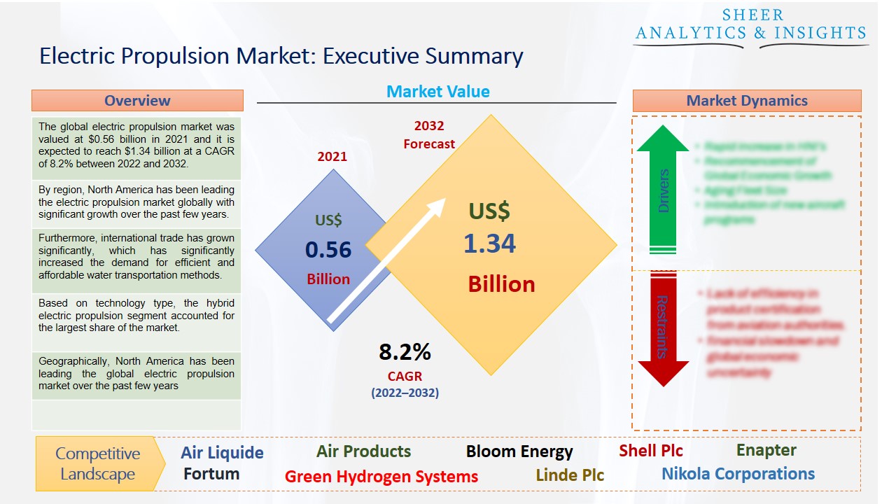 Electric Propulsion Market