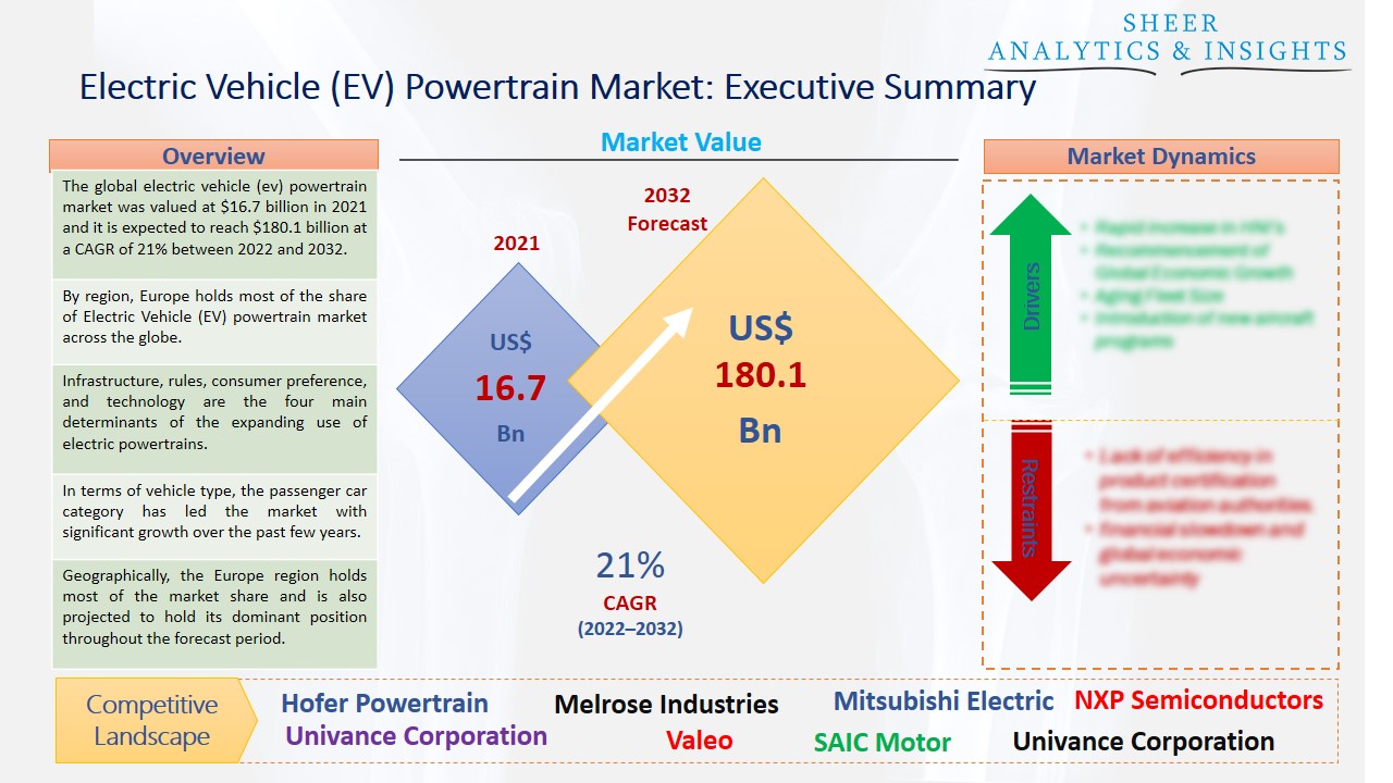 Electric Vehicle (EV) Powertrain Market