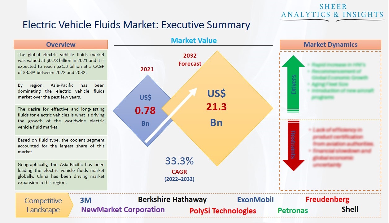 Electric Vehicle Fluids Market