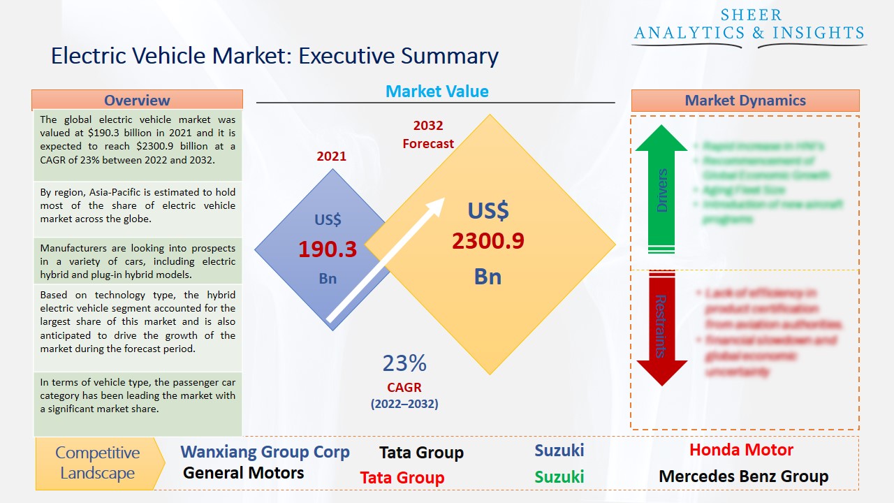 Electric Vehicle Market