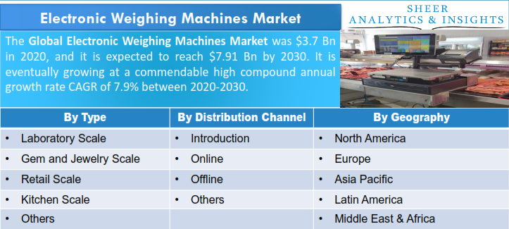 Electronic Weighing Machines Market