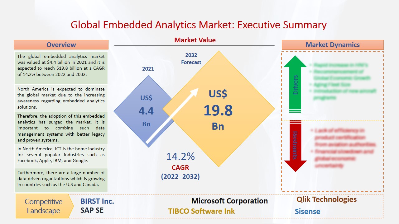 Embedded Analytics Market