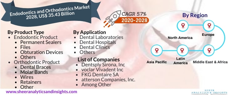 Endodontics and Orthodontics Market