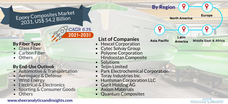 Epoxy Composites Market