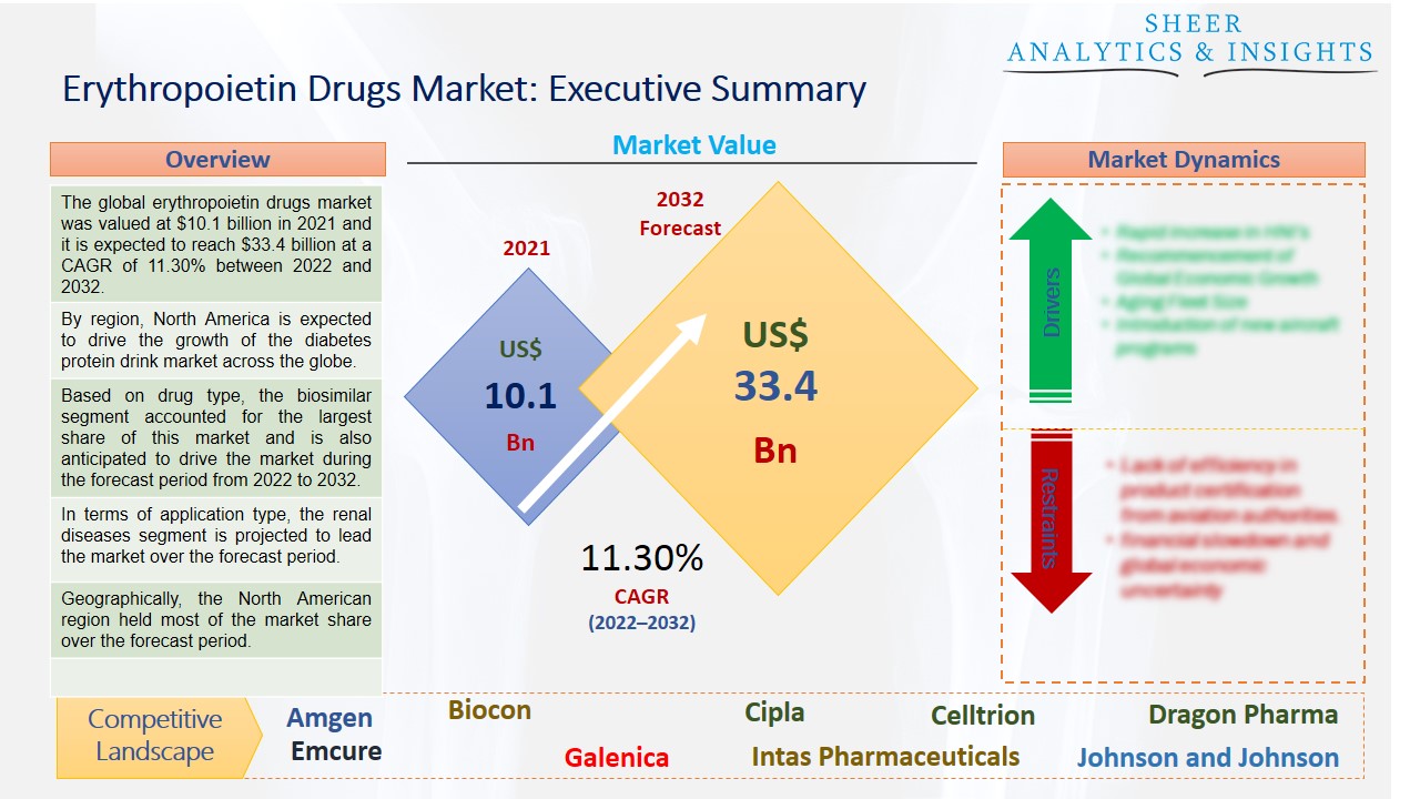 Erythropoietin Drugs Market