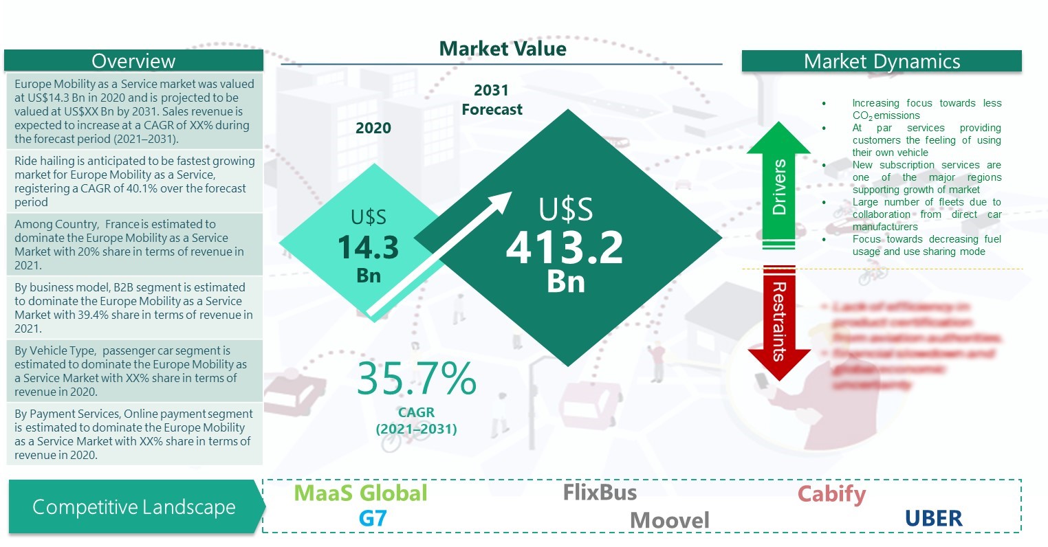 Europe Mobility as a Service (MAAS) Market