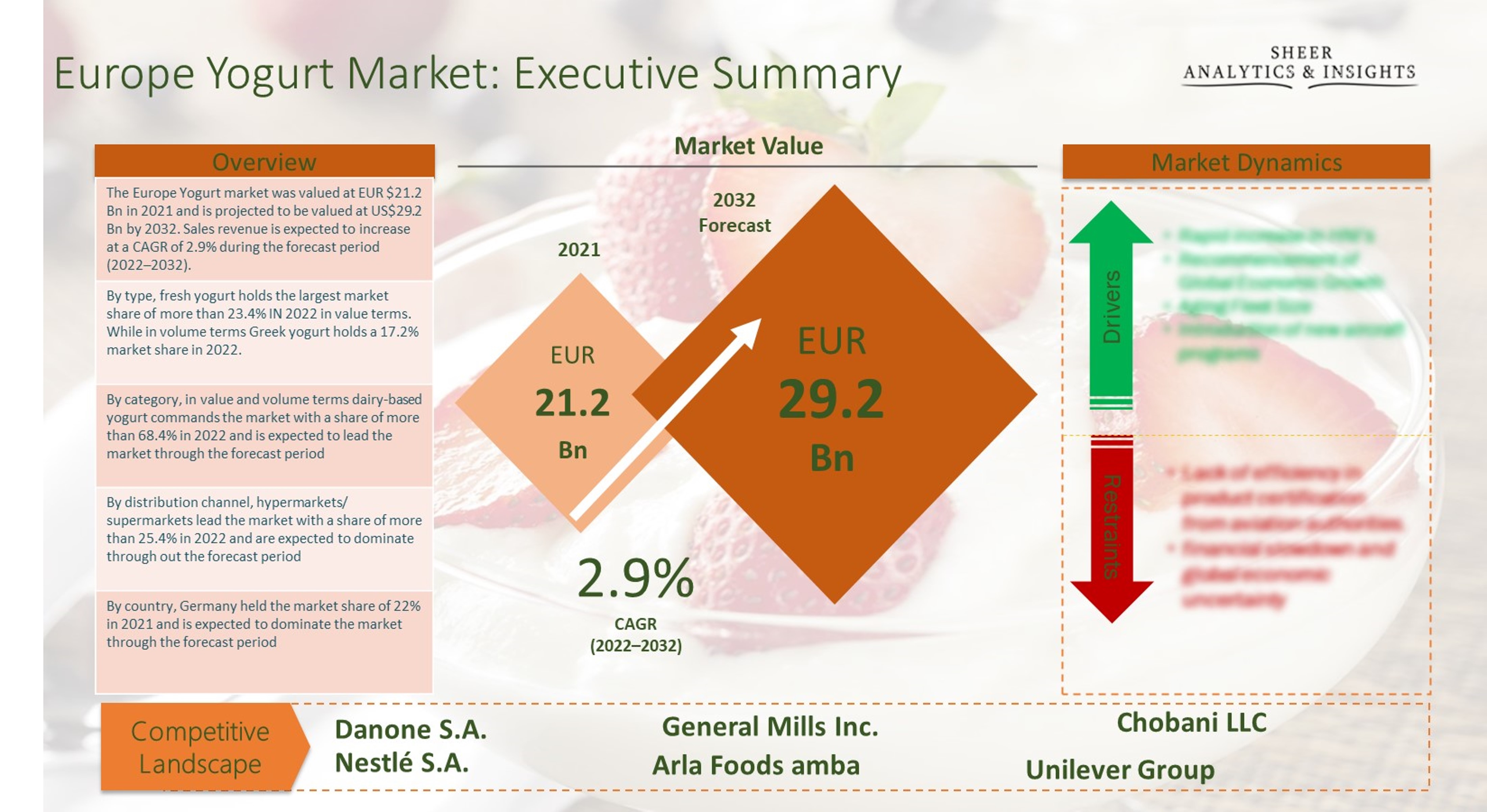 Europe Yogurt Market