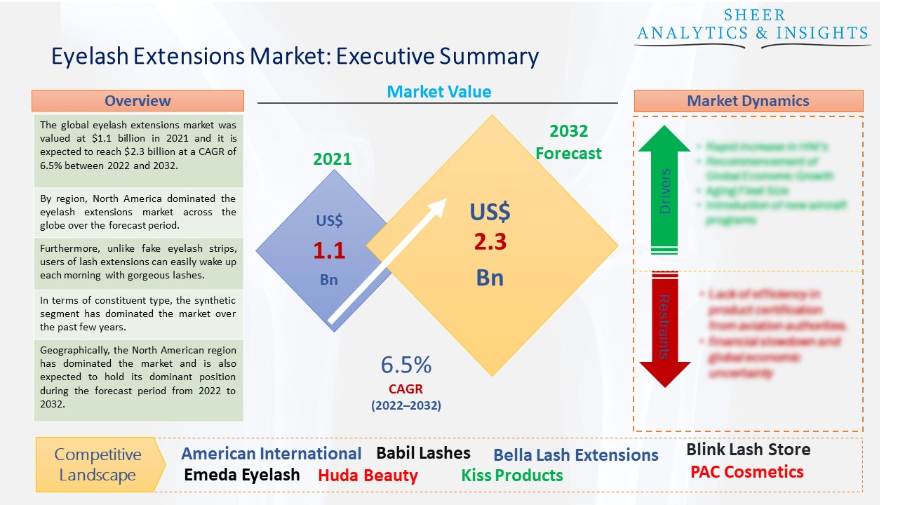 Eyelash Extensions Market